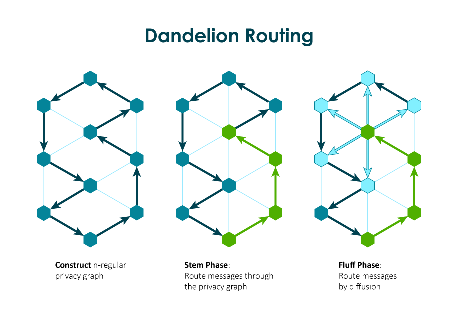 Overview of Zcoin Dandelion Routing Phases