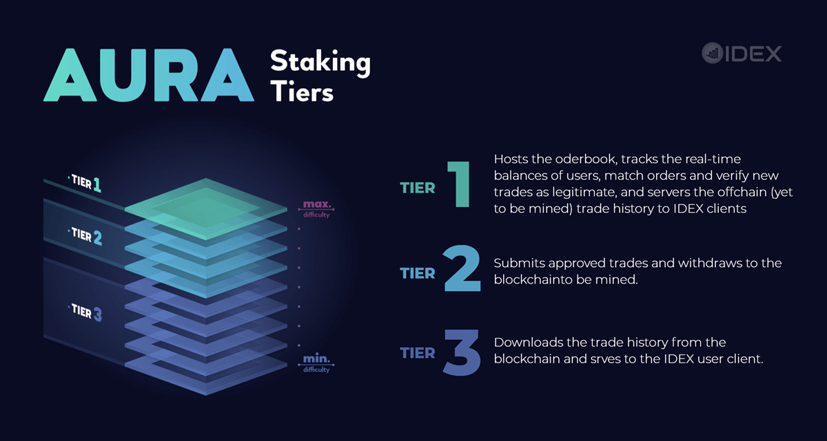 Aura Staking Tiers
