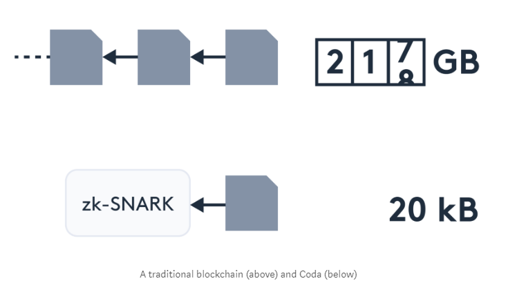 A traditional blockchain and Coda